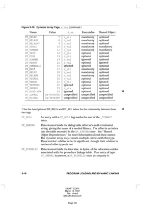 Figure 5-10: Dynamic Array Tags, d_tag (continued )
Name Value d_un Executable Shared Object
____________________________________________________________________
DT_RELA‡ 7 d_ptr mandatory optional
DT_RELASZ 8 d_val mandatory optional
DT_RELAENT 9 d_val mandatory optional
DT_STRSZ 10 d_val mandatory mandatory
DT_SYMENT 11 d_val mandatory mandatory
DT_INIT 12 d_ptr optional optional
DT_FINI 13 d_ptr optional optional
DT_SONAME 14 d_val ignored optional
DT_RPATH 15 d_val optional ignored
DT_SYMBOLIC 16 ignored ignored optional
DT_REL† 17 d_ptr mandatory optional
DT_RELSZ 18 d_val mandatory optional
DT_RELENT 19 d_val mandatory optional
DT_PLTREL 20 d_val optional optional
DT_DEBUG 21 d_ptr optional ignored
DT_TEXTREL 22 ignored optional optional
DT_JMPREL 23 d_ptr optional optional
DT_BIND_NOW 24 ignored optional optional M
DT_LOPROC 0x70000000 unspecified unspecified unspecified
DT_HIPROC 0x7fffffff unspecified unspecified unspecified
____________________________________________________________________




































































































† See the description of DT_RELA and DT_REL below for the relationship between these M
two tags.
DT_NULL An entry with a DT_NULL tag marks the end of the _DYNAMIC
array.
DT_NEEDED This element holds the string table offset of a null-terminated
string, giving the name of a needed library. The offset is an index
into the table recorded in the DT_STRTAB entry. See ‘‘Shared
Object Dependencies’’ for more information about these names.
The dynamic array may contain multiple entries with this type.
These entries’ relative order is significant, though their relation to
entries of other types is not.
DT_PLTRELSZ This element holds the total size, in bytes, of the relocation entries
associated with the procedure linkage table. If an entry of type
DT_JMPREL is present, a DT_PLTRELSZ must accompany it.
5-16 PROGRAM LOADING AND DYNAMIC LINKING
DRAFT COPY
March 18, 1997
File: chap5
386:adm.book:sum
Page: 89
 