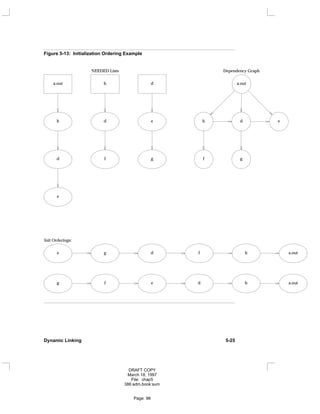 Figure 5-13: Initialization Ordering Example
a.out b d a.out
b d e
d f g
e
b d e
f g
NEEDED Lists Dependency Graph
e g d f b a.out
g f e d b a.out
Init Orderings:
Dynamic Linking 5-25
DRAFT COPY
March 18, 1997
File: chap5
386:adm.book:sum
Page: 98
 