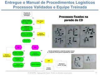 11© 2014 PSC. Agregando Valor. Todos os direitos reservados.
Entregue o Manual de Procedimentos Logísticos
Processos Validados e Equipe Treinada
Processo de
conferencia e
embalagem
Armazena
mercadorias por rota
no box de
carregamento
Confere a quantidade
de volume por cliente
Aux. Check-
out
Não Sim
Volume OK
Identifica conferente
e procura volume
Divergência
continua
Aux.de
Carregamento
Montar paletes
separados por rota/
zona
Autoriza
carregamento
Informa
encarregado M&A
Aux.de carregamento e motorista carrega o veiculo
conferindo volume pela NF separadas por região.
Romaneio +
minuta de carga
Imprimir relatório
Finaliza
processo
Aux.de
Carregamento
FPP
9.1
9.2
9.3
9.4
9.5
9.6
9.7
9.8
9.9
Processos fixados na
parede do CD
 