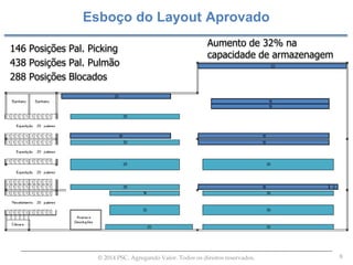 8© 2014 PSC. Agregando Valor. Todos os direitos reservados.
Esboço do Layout Aprovado
146 Posições Pal. Picking
438 Posições Pal. Pulmão
288 Posições Blocados
Aumento de 32% na
capacidade de armazenagem
 