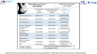 Long Term Reproductive Outcomes after Outpatient Hysteroscopic Metroplasty in Infertile Women with Dysmorphic Uterus: A Multicenter Study
 