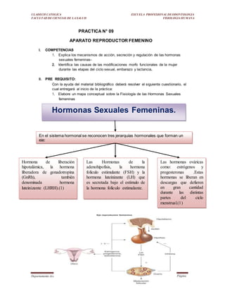 ULADECH CATOLICA
FACULTAD DE CIENCIAS DE LA SALUD
ESCUELA PROFESIONAL DEODONTOLOGIA
FISIOLOGIA HUMANA
Departamento Académico deSaludReproductiva v_02 Página
11
PRACTICA N° 09
APARATO REPRODUCTOR FEMENINO
I. COMPETENCIAS
1. Explica los mecanismos de acción, secreción y regulación de las hormonas
sexuales femeninas-
2. Identifica las causas de las modificaciones morfo funcionales de la mujer
durante las etapas del ciclo sexual, embarazo y lactancia.
II. PRE REQUISITO:
Con la ayuda del material bibliográfico deberá resolver el siguiente cuestionario, el
cual entregará al inicio de la práctica:
1. Elabore un mapa conceptual sobre la Fisiología de las Hormonas Sexuales
femeninas
Hormonas Sexuales Femeninas.
Hormona de liberación
hipotalámica, la hormona
liberadora de gonadotropina
(GnRh), también
denominada hormona
luteinizante (LHRH).(1)
Las Hormonas de la
adenohipofisis, la hormona
folículo estimulante (FSH) y la
hormona luteinizante (LH) que
es secretada bajo el estímulo de
la hormona folículo estimulante.
Las hormonas ováricas
como: estrógenos y
progesteronas .Estas
hormonas se liberan en
descargas que defieren
en gran cantidad
durante las distintas
partes del ciclo
menstrual.(1)
En el sistema hormonal se reconocen tres jerarquías hormonales que forman un
eje:
 