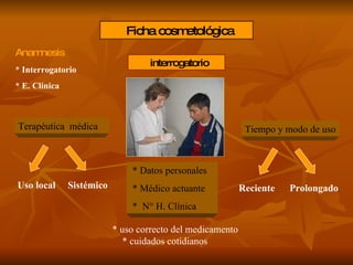 Ficha cosmetológica * Datos personales * Médico actuante  *  N° H. Clínica Anamnesis Terapéutica  médica   Uso local  Sistémico Tiempo y modo de uso interrogatorio Reciente  Prolongado * uso correcto del medicamento  * cuidados cotidianos  * Interrogatorio * E. Clínica 