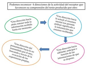 Podemos reconocer 4 direcciones de la actividad del receptor que
favorecen su comprensión del texto producido por otro:
 