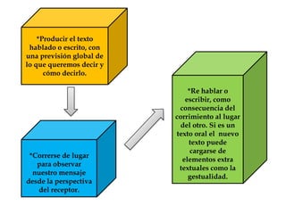 *Producir el texto
hablado o escrito, con
una previsión global de
lo que queremos decir y
cómo decirlo.
*Correrse de lugar
para observar
nuestro mensaje
desde la perspectiva
del receptor.
*Re hablar o
escribir, como
consecuencia del
corrimiento al lugar
del otro. Si es un
texto oral el nuevo
texto puede
cargarse de
elementos extra
textuales como la
gestualidad.
 