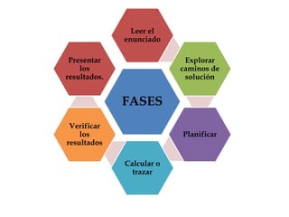 FASES
Leer el
enunciado
Explorar
caminos de
solución
Planificar
Calcular o
trazar
Verificar
los
resultados
Presentar
los
resultados.
 