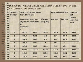 DESIGN DETAILS OF CRATE WIRE STONE CHECK DAM IN THE
CATCHMENT OF BUNG-II dam
Structure
Number
Capacity of the structure up
To crest level(cum)
Capacity lost in (cum) Percentag
e of
capacity
lost in two
years
At the time
Of(june199
1)
constructio
n
After one
year(1991)
After two
year(1992)
One year Two year
1 642.2 537.2 290.0 105.0 352.2 54.84
2 550.9 464.5 65.2 86.4 485.7 88.15
3 380.4 298.5 32.6 81.9 347.8 91.43
4 295.9 198.2 * 97.7 * *
5 207.5 200.3 164.3 7.2 43.2 20.81
6 1603.9 1132.2 837.0 471.7 766.9 47.81
7 543.3 425.3 315.2 118.0 228.1 41.98
8 134.6 112.2 43.7 22.4 85.9 63.81
 
