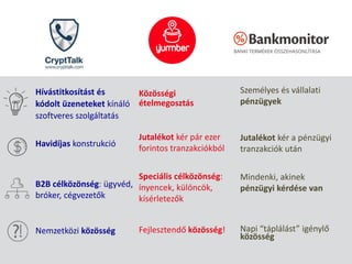 Hívástitkosítást és
kódolt üzeneteket kínáló
szoftveres szolgáltatás
Havidíjas konstrukció
B2B célközönség: ügyvéd,
bróker, cégvezetők
Nemzetközi közösség
Közösségi
ételmegosztás
Jutalékot kér pár ezer
forintos tranzakciókból
Speciális célközönség:
ínyencek, különcök,
kísérletezők
Fejlesztendő közösség!
Személyes és vállalati
pénzügyek
Jutalékot kér a pénzügyi
tranzakciók után
Mindenki, akinek
pénzügyi kérdése van
Napi “táplálást” igénylő
közösség
 