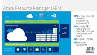 ■Nouveau concept
de code
déclaratif de
déploiement
■Nouvelle API
Azure fournie
avec/à la base du
nouveau portail
Azure
■Template (JSON)
■Exécution
intélligente
Azure Resource Manager (ARM)
 