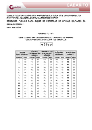 CONSULTEC: CONSULTORIA EM PROJETOS EDUCACIONAIS E CONCURSOS LTDA
INSTITUIÇÃO: ACADEMIA DE POLÍCIA MILITAR DA BAHIA
CONCURSO PÚBLICO PARA CURSO DE FORMAÇÃO DE OFICIAIS MILITARES DA
BAHIA-CFOPM/2011
Data: 03/07/2011


                                        GABARITO – 01
             ESTE GABARITO CORRESPONDE AO CADERNO DE PROVAS
                   QUE APRESENTA OS SEGUINTES SÍMBOLOS

                                              

                        LÍNGUA   MATEMÁTICA/
            LÍNGUA                                             CIÊNCIAS     NOÇÕES DE
                     ESTRANGEIRA RACIOCÍNIO
          PORTUGUESA                                           HUMANAS       DIREITO
                        INGLÊS     LÓGICO
          Questão   Resp.   Questão   Resp.   Questão   Resp. Questão Resp. Questão Resp.
             1.      04       16.      03       31.      04     46.    01     61.    01
             2.      02       17.      04       32.      02     47.    03     62.    05
             3.      05       18.      01       33.      01     48.    04     63.    02
             4.      04       19.      02       34.      02     49.    05     64.    01
             5.      01       20.      03       35.      02     50.    03     65.    04
             6.      04       21.      01       36.      05     51.    05     66.    05
             7.      03       22.      02       37.      03     52.    04     67.    04
             8.      03       23.      02       38.      01     53.    03     68.    02
             9.      04       24.      05       39.      05     54.    01     69.    02
            10.      02       25.      05       40.      01     55.    03     70.    04
            11.      04       26.      04       41.      05     56.    02     71.    05
            12.      03       27.      05       42.      01     57.    05     72.    05
            13.      01       28.      03       43.      05     58.    02     73.    04
            14.      05       29.      01       44.      04     59.    01     74.    04
            15.      02       30.      04       45.      04     60.    03     75.    03
 