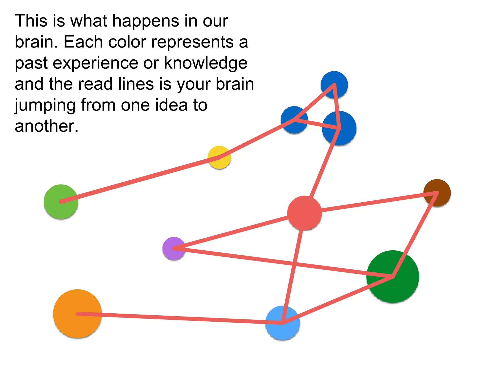This is what happens in our
brain. Each color represents a
past experience or knowledge
and the read lines is your brain
jumping from one idea to
another.
 