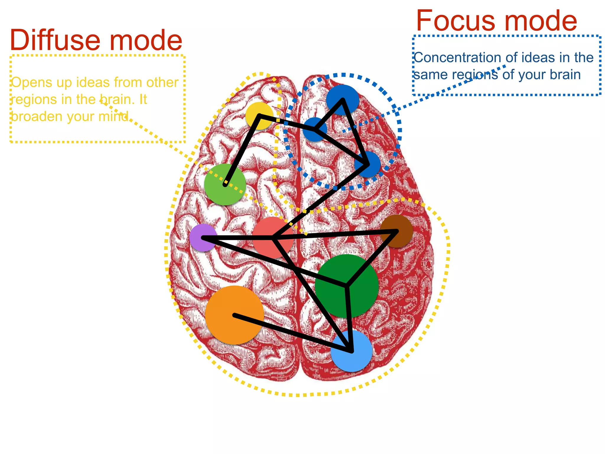 Concentration of ideas in the
same regions of your brain
Focus mode
Diffuse mode
Opens up ideas from other
regions in the brain. It
broaden your mind
 