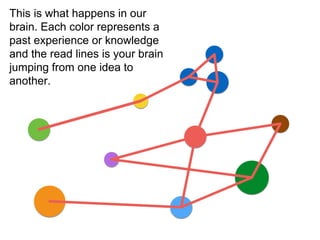 This is what happens in our
brain. Each color represents a
past experience or knowledge
and the read lines is your brain
jumping from one idea to
another.
 