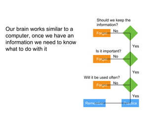 Our brain works similar to a
computer, once we have an
information we need to know
what to do with it
Should we keep the
information?
Is it important?
Will it be used often?
Forget
Forget
No
No
Yes
Forget
Yes
No
PracticeRemember
Yes
 