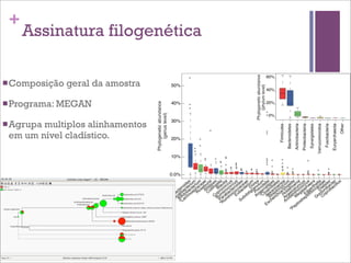 +
Assinatura filogenética
nComposição geral da amostra
nPrograma: MEGAN
nAgrupa multiplos alinhamentos
em um nível cladístico.
 