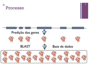 +
Processo
5
27
0!
!
Predição dos genes!
27
0!
!
BLAST! Base de dados!
 