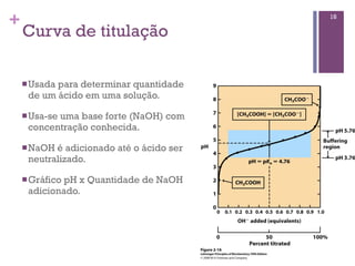 +                                         18

    Curva de titulação

    n Usada
           para determinar quantidade
     de um ácido em uma solução.

    n Usa-se
           uma base forte (NaOH) com
     concentração conhecida.

    n NaOHé adicionado até o ácido ser
     neutralizado.

    n Gráfico
             pH x Quantidade de NaOH
     adicionado.
 
