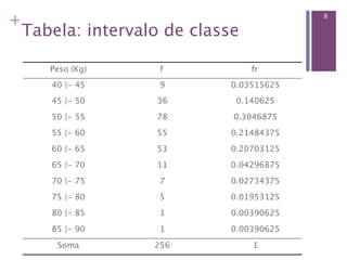 +                                       8

 Tabela: intervalo de classe

     Peso (Kg)    f            fr
     40 |- 45     9        0.03515625
     45 |- 50     36        0.140625
     50 |- 55     78       0.3046875
     55 |- 60     55       0.21484375
     60 |- 65     53       0.20703125
     65 |- 70     11       0.04296875
     70 |- 75     7        0.02734375
     75 |- 80     5        0.01953125
     80 |- 85     1        0.00390625
     85 |- 90     1        0.00390625
      Soma       256           1
 