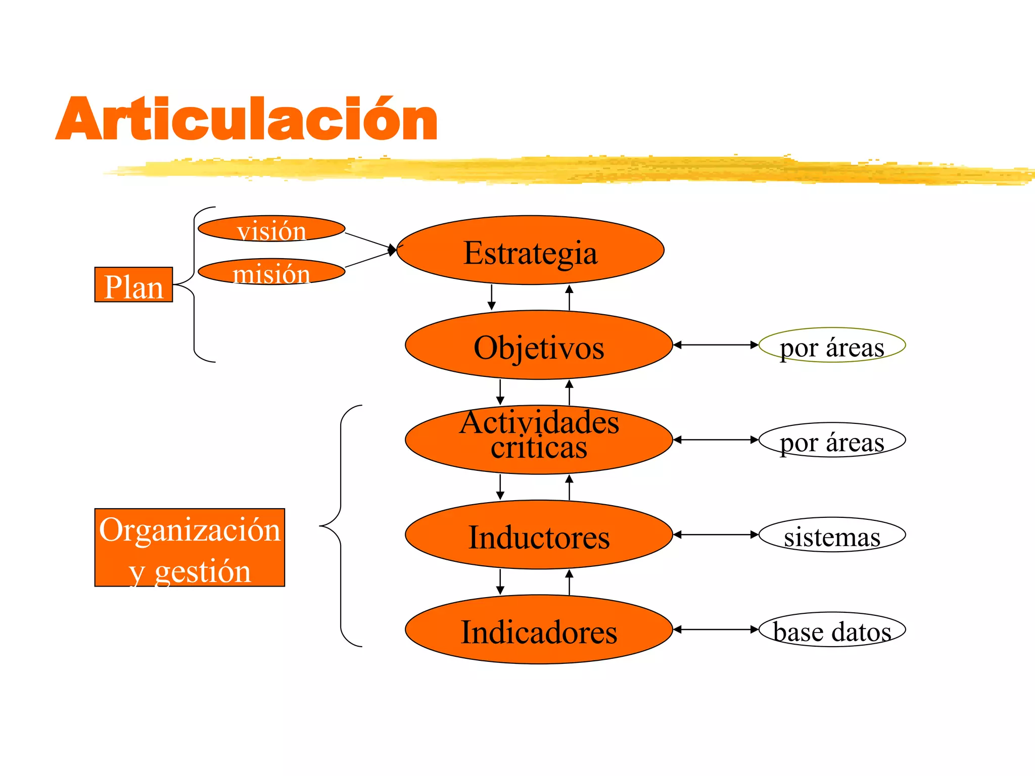 Articulación Estrategia Objetivos Actividades criticas Inductores Indicadores visión misión por áreas por áreas sistemas base datos Organización y gestión Plan 