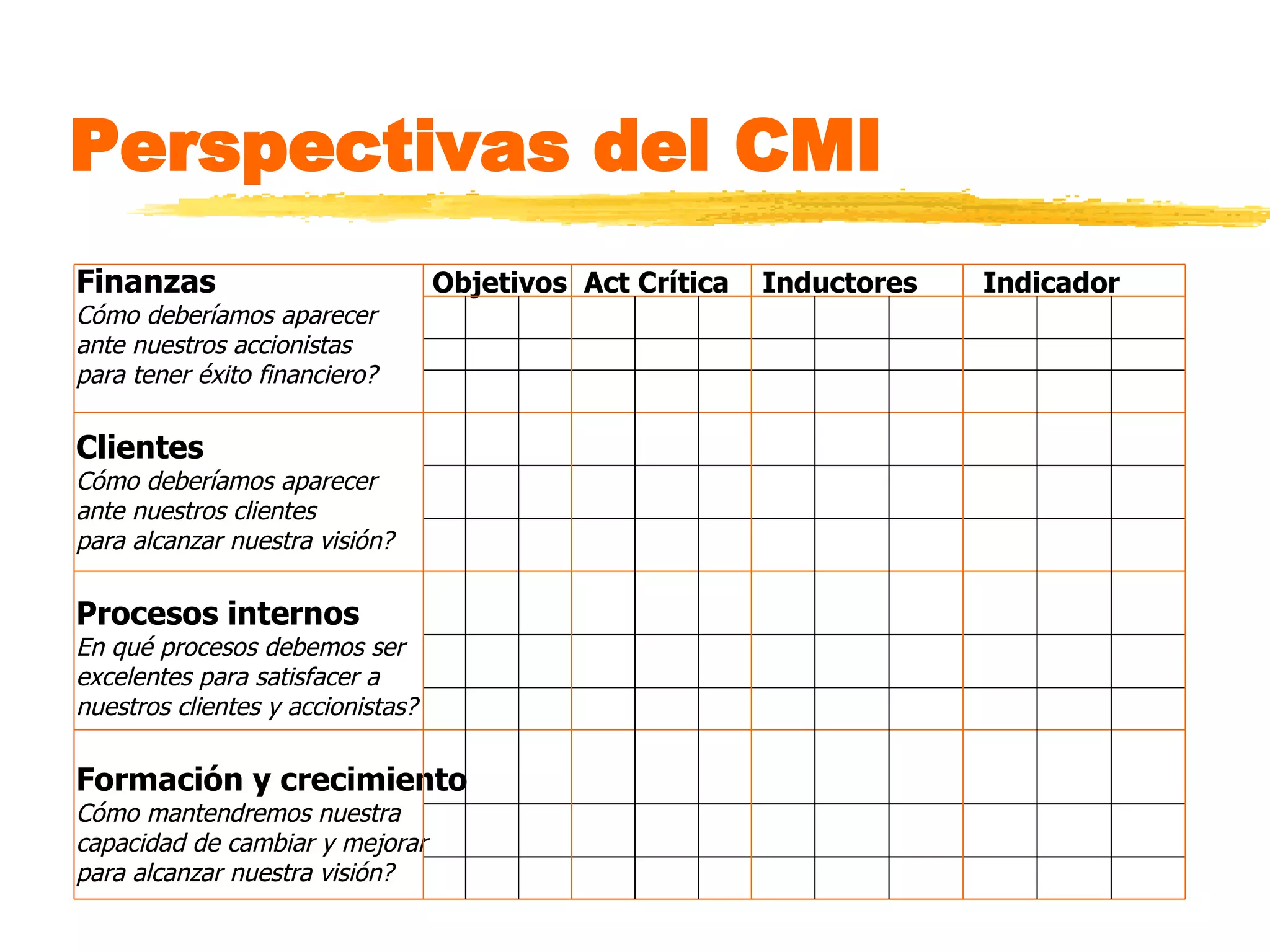 Perspectivas del CMI Finanzas   Objetivos Act Crítica  Inductores  Indicador Cómo deberíamos aparecer  ante nuestros accionistas  para tener éxito financiero? Clientes Cómo deberíamos aparecer  ante nuestros clientes  para alcanzar nuestra visión? Procesos internos En qué procesos debemos ser  excelentes para satisfacer a  nuestros clientes y accionistas? Formación y crecimiento Cómo mantendremos nuestra  capacidad de cambiar y mejorar  para alcanzar nuestra visión? 