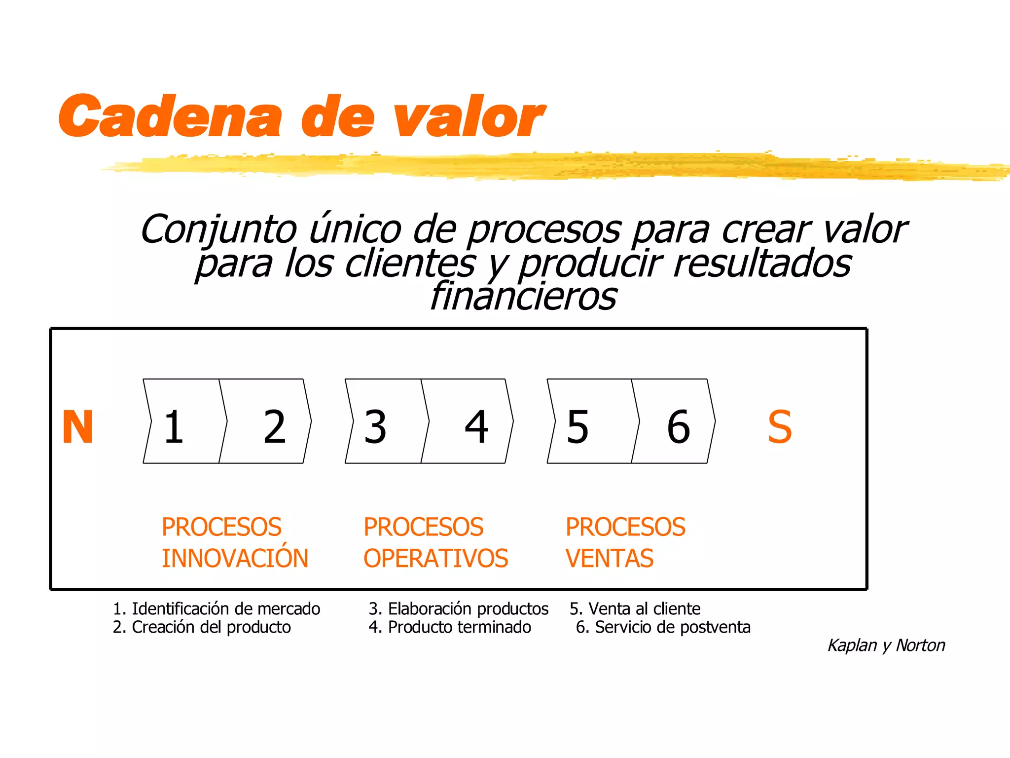 Cadena de valor Conjunto único de procesos para crear valor para los clientes y producir resultados financieros N 1 2 3 4 5 6 S PROCESOS PROCESOS PROCESOS INNOVACIÓN OPERATIVOS VENTAS 1. Identificación de mercado  3. Elaboración productos  5. Venta al cliente 2. Creación del producto  4. Producto terminado    6. Servicio de postventa Kaplan y Norton 
