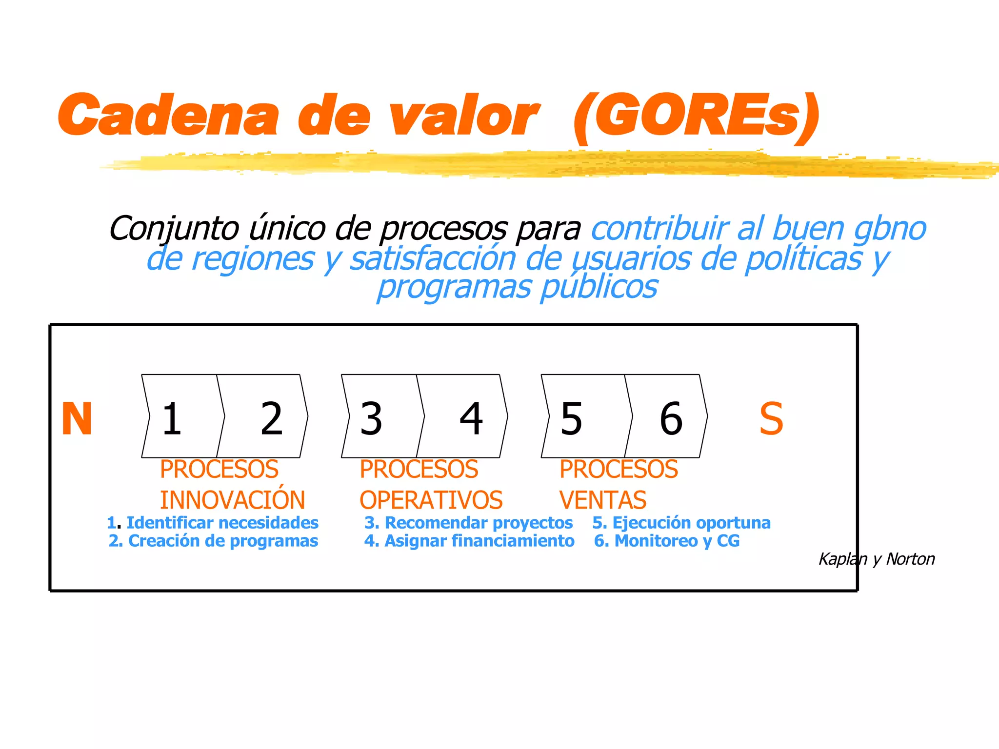 Cadena de valor  (GOREs) Conjunto único de procesos para  contribuir al buen gbno de regiones y satisfacción de usuarios de políticas y programas públicos N 1 2 3 4 5 6 S PROCESOS PROCESOS PROCESOS INNOVACIÓN OPERATIVOS VENTAS 1 .  Identificar necesidades  3. Recomendar proyectos  5. Ejecución oportuna 2. Creación de programas  4. Asignar financiamiento  6. Monitoreo y CG Kaplan y Norton 