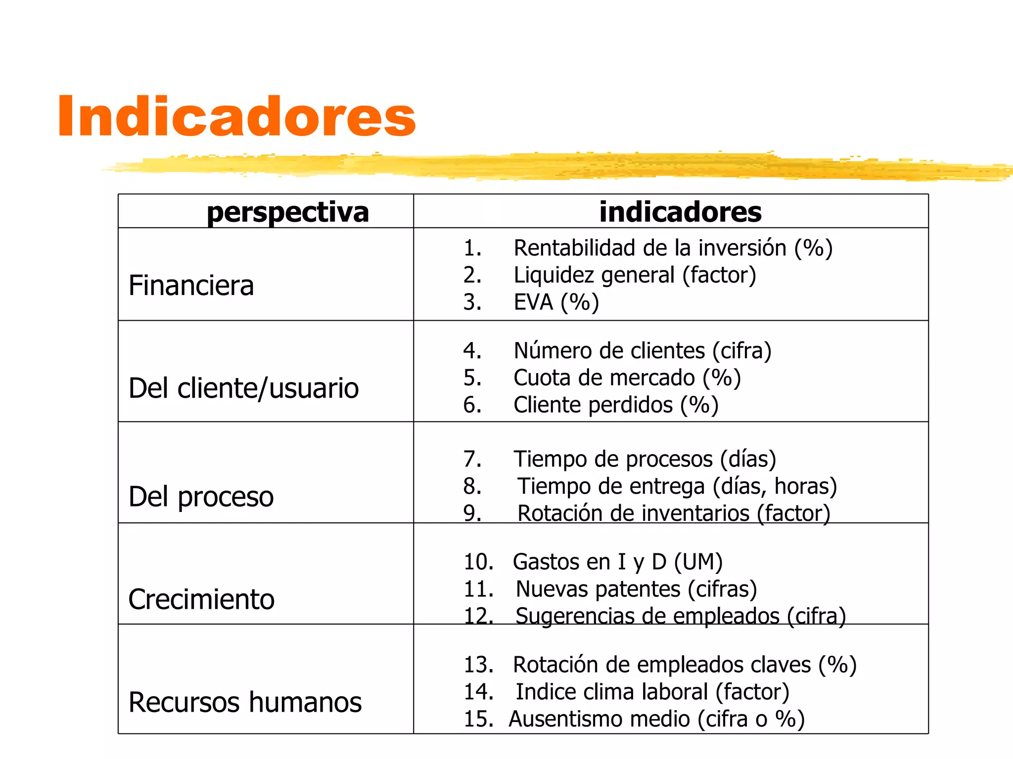 Indicadores 