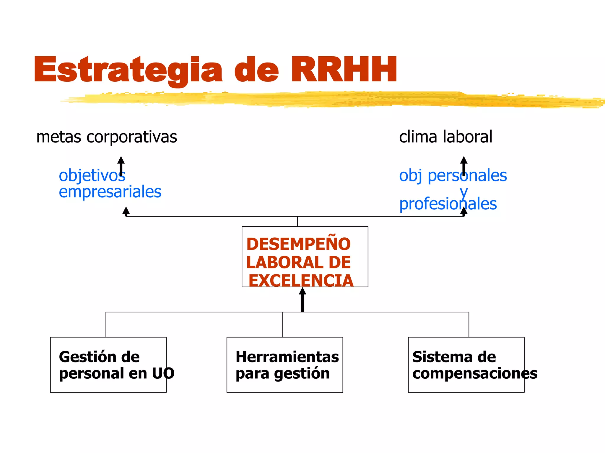Estrategia de RRHH metas corporativas clima laboral objetivos obj personales  empresariales y  profesionales   DESEMPEÑO  LABORAL DE  EXCELENCIA Gestión de    Herramientas   Sistema de  personal en UO   para gestión   compensaciones 