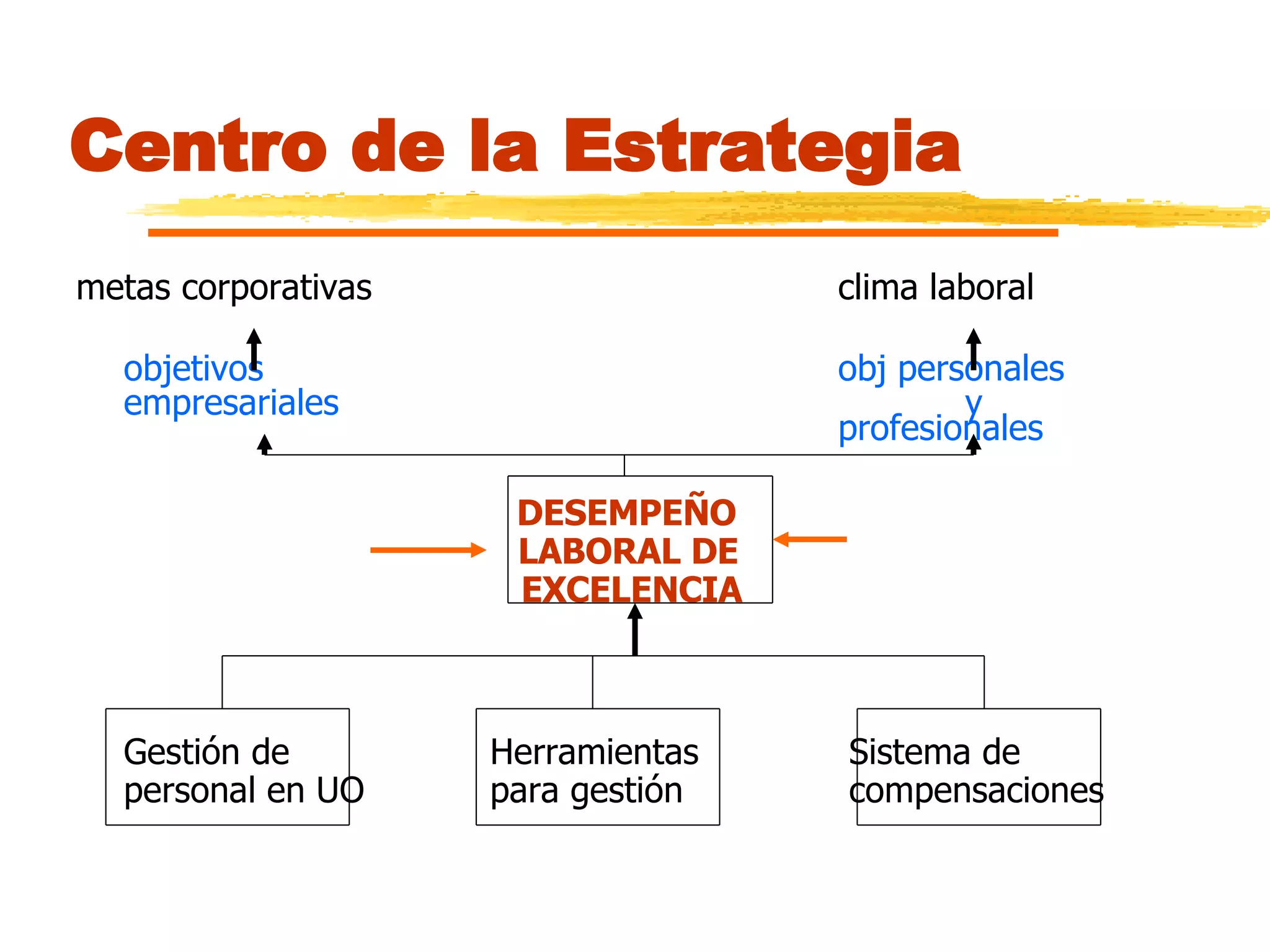 Centro de la Estrategia  metas corporativas clima laboral objetivos obj personales  empresariales y  profesionales   DESEMPEÑO    LABORAL DE EXCELENCIA Gestión de    Herramientas  Sistema de  personal en UO   para gestión  compensaciones 