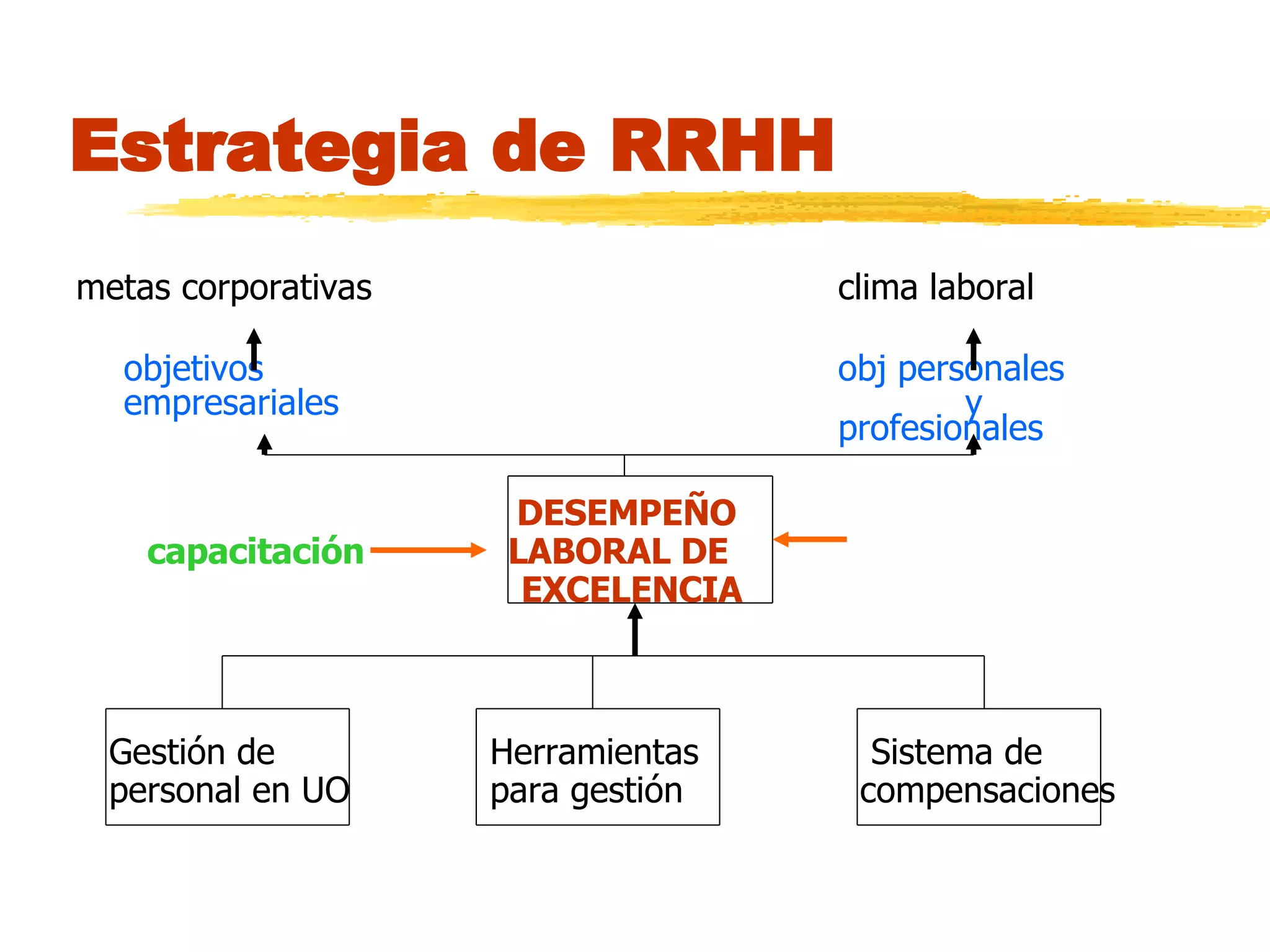 Estrategia de RRHH metas corporativas clima laboral objetivos obj personales  empresariales y   profesionales  DESEMPEÑO  capacitación   LABORAL DE EXCELENCIA Gestión de    Herramientas   Sistema de  personal en UO   para gestión   compensaciones 