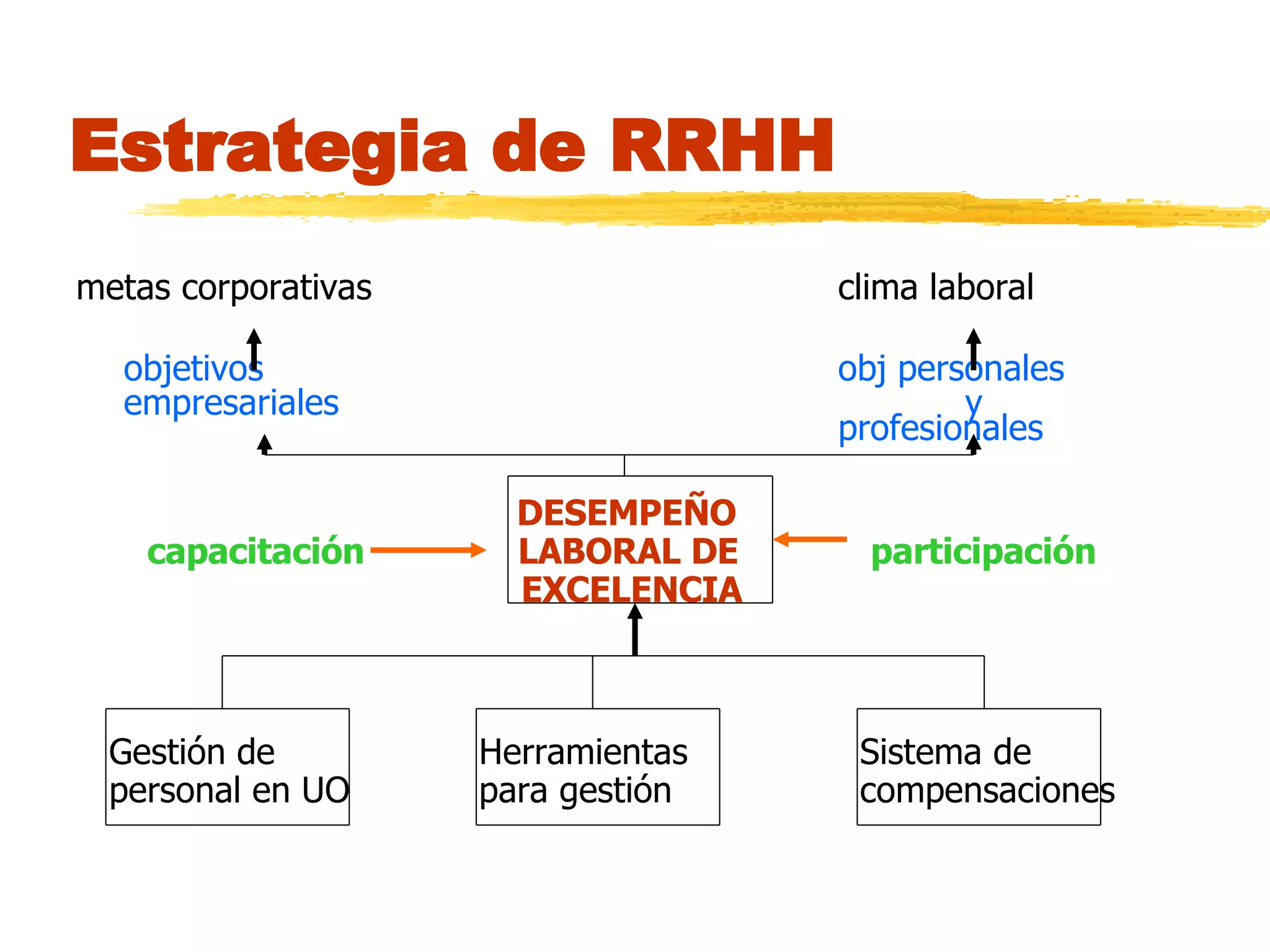 Estrategia de RRHH metas corporativas clima laboral objetivos obj personales  empresariales y  profesionales  DESEMPEÑO  capacitación   LABORAL DE  participación EXCELENCIA Gestión de    Herramientas   Sistema de  personal en UO   para gestión   compensaciones 