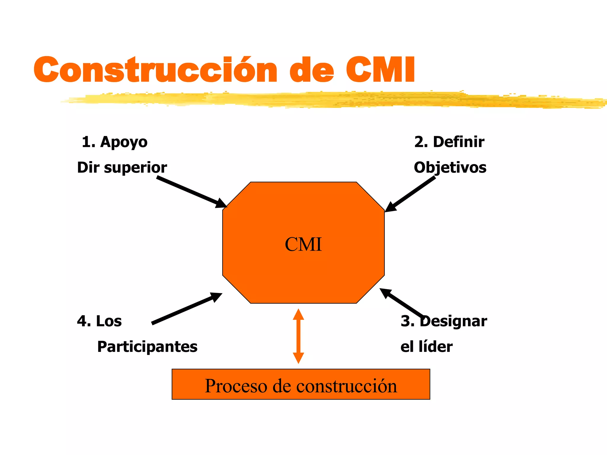 Construcción de CMI   1. Apoyo    2. Definir   Dir superior   Objetivos   4. Los  3. Designar  Participantes el líder       CMI Proceso de construcción 