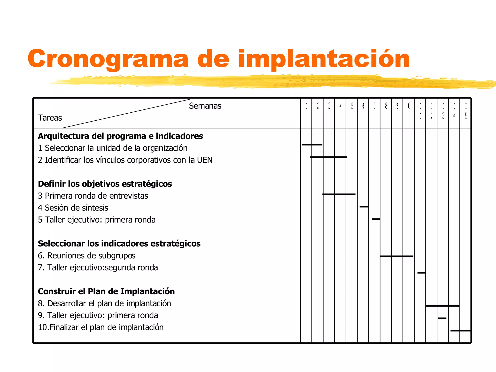 Cronograma de implantación Arquitectura del programa e indicadores 1 Seleccionar la unidad de la organización 2 Identificar los vínculos corporativos con la UEN Definir los objetivos estratégicos 3 Primera ronda de entrevistas 4 Sesión de síntesis 5 Taller ejecutivo: primera ronda Seleccionar los indicadores estratégicos 6. Reuniones de subgrupos 7. Taller ejecutivo:segunda ronda Construir el Plan de Implantación 8. Desarrollar el plan de implantación 9. Taller ejecutivo: primera ronda 10.Finalizar el plan de implantación 15 14 13 12 11 0 9 8 7 6 5 4 3 2 1 Semanas Tareas 