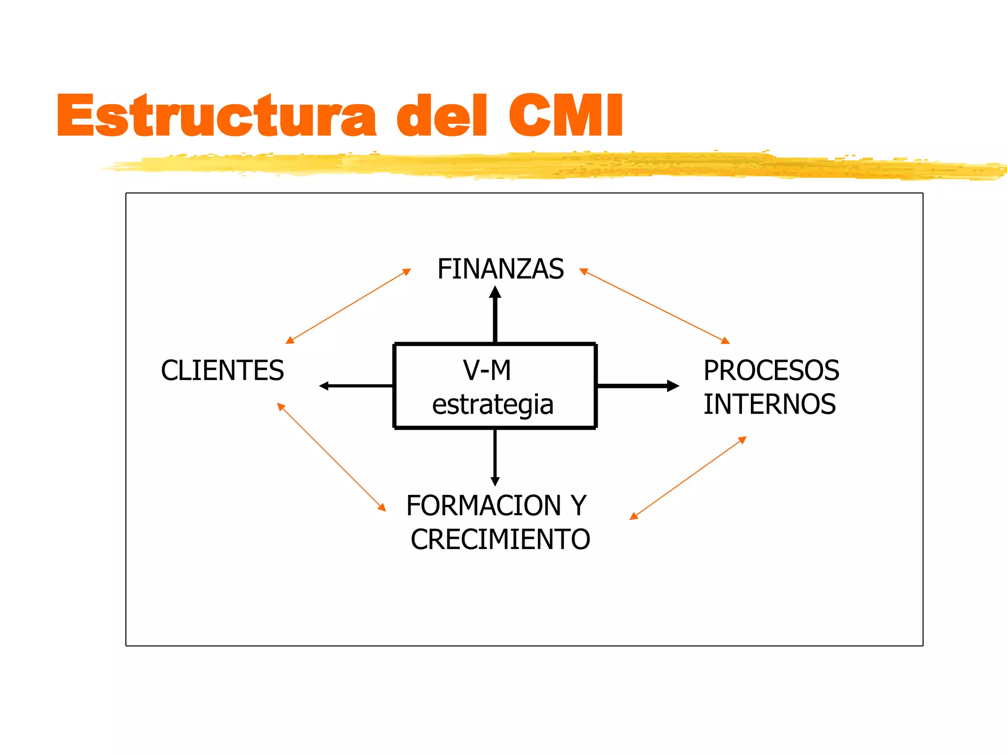 Estructura del CMI FINANZAS CLIENTES   V-M   PROCESOS   estrategia   INTERNOS FORMACION Y  CRECIMIENTO 