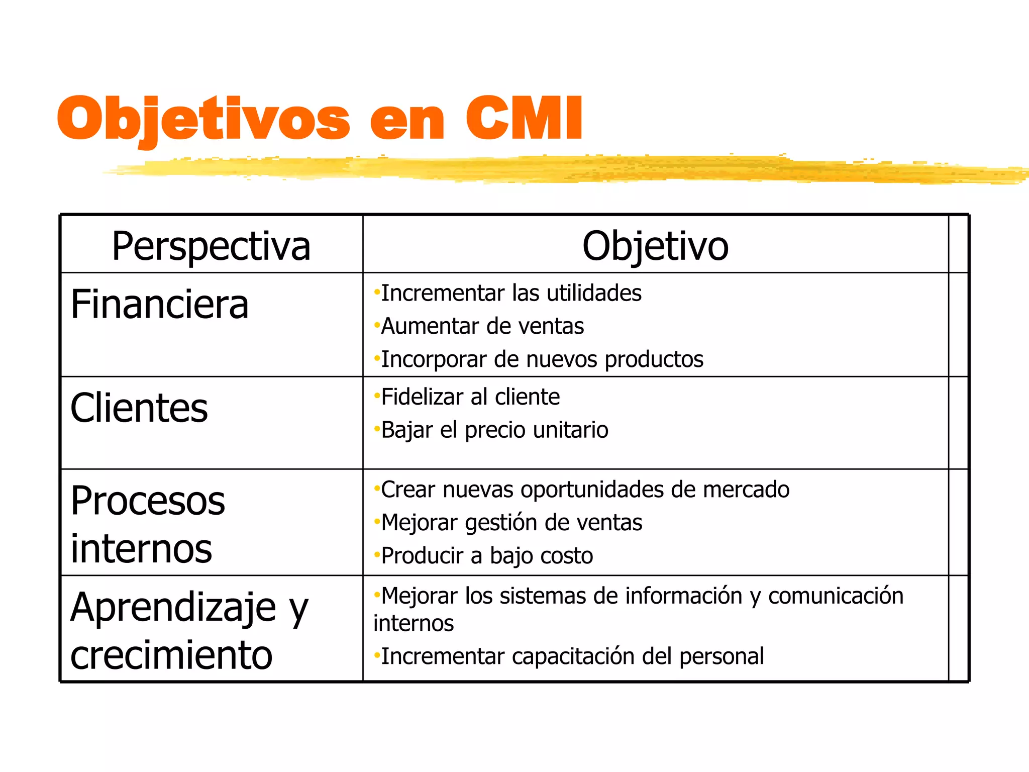 Objetivos en CMI Mejorar los sistemas de información y comunicación internos Incrementar capacitación del personal Aprendizaje y crecimiento Crear nuevas oportunidades de mercado Mejorar gestión de ventas Producir a bajo costo Procesos internos Fidelizar al cliente Bajar el precio unitario Clientes Incrementar las utilidades Aumentar de ventas Incorporar de nuevos productos Financiera Objetivo Perspectiva 