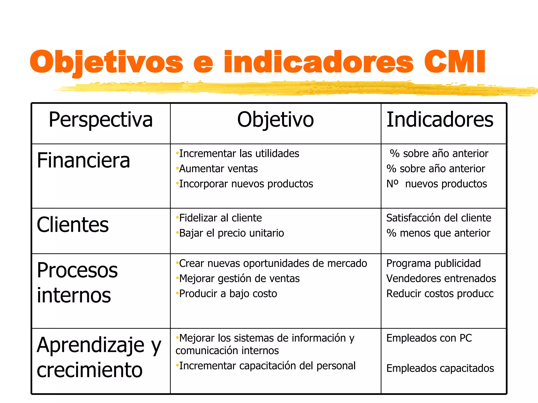 Objetivos e indicadores CMI Empleados con PC Empleados capacitados Mejorar los sistemas de información y comunicación internos Incrementar capacitación del personal Aprendizaje y crecimiento Programa publicidad Vendedores entrenados Reducir costos producc Crear nuevas oportunidades de mercado Mejorar gestión de ventas Producir a bajo costo Procesos internos Satisfacción del cliente % menos que anterior Fidelizar al cliente Bajar el precio unitario Clientes % sobre año anterior % sobre año anterior Nº  nuevos productos  Incrementar las utilidades Aumentar ventas Incorporar nuevos productos Financiera Indicadores Objetivo Perspectiva 