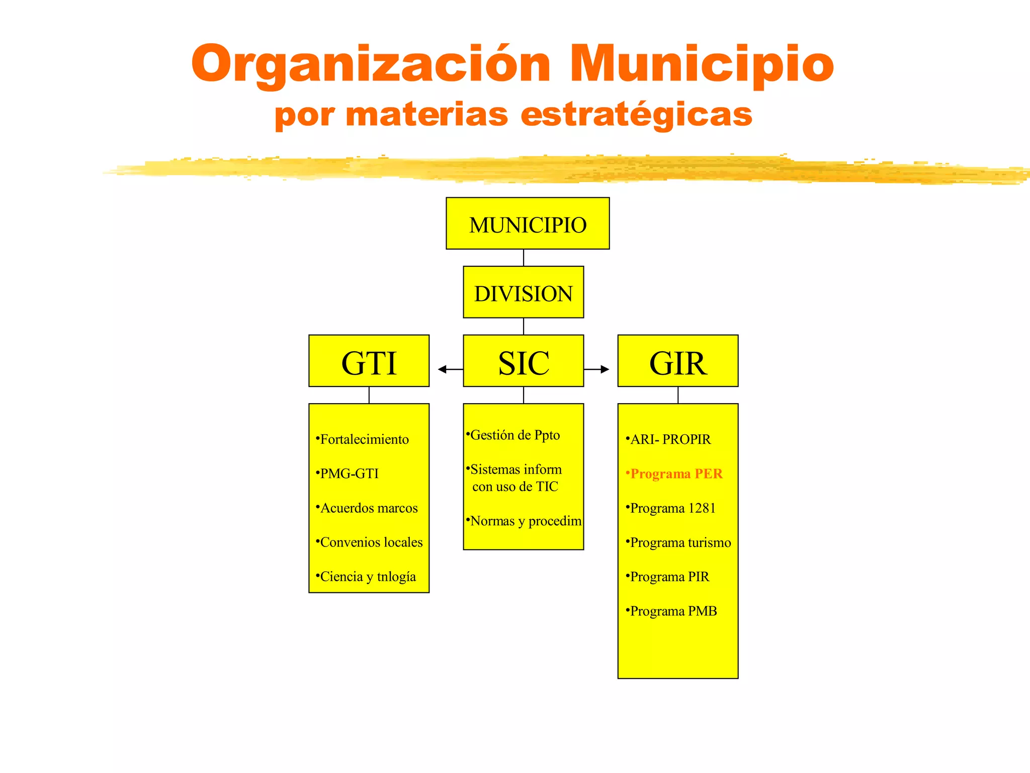Organización Municipio por materias estratégicas MUNICIPIO DIVISION GTI SIC GIR Fortalecimiento PMG-GTI Acuerdos marcos Convenios locales Ciencia y tnlogía Gestión de Ppto Sistemas inform con uso de TIC Normas y procedim ARI- PROPIR Programa PER Programa 1281 Programa turismo Programa PIR Programa PMB 