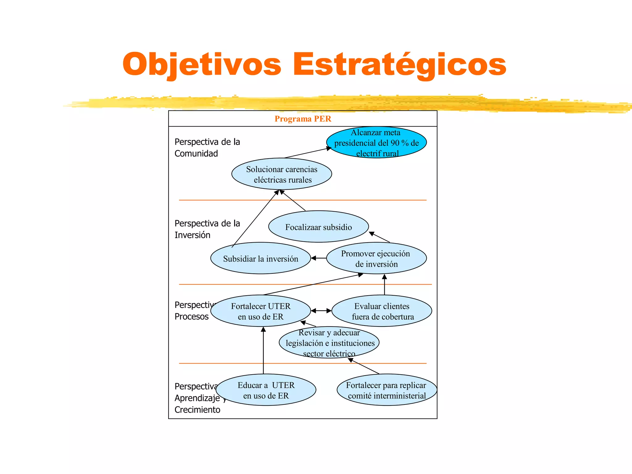 Objetivos Estratégicos Programa PER Perspectiva de la Comunidad Perspectiva de la Inversión Perspectiva de Procesos Perspectiva de  Aprendizaje y Crecimiento Solucionar carencias eléctricas rurales Alcanzar meta  presidencial del 90 % de electrif rural Subsidiar la inversión Focalizaar subsidio Promover ejecución  de inversión Fortalecer UTER en uso de ER Evaluar clientes fuera de cobertura Revisar y adecuar legislación e instituciones sector eléctrico Fortalecer para replicar  comité interministerial Educar a  UTER en uso de ER 