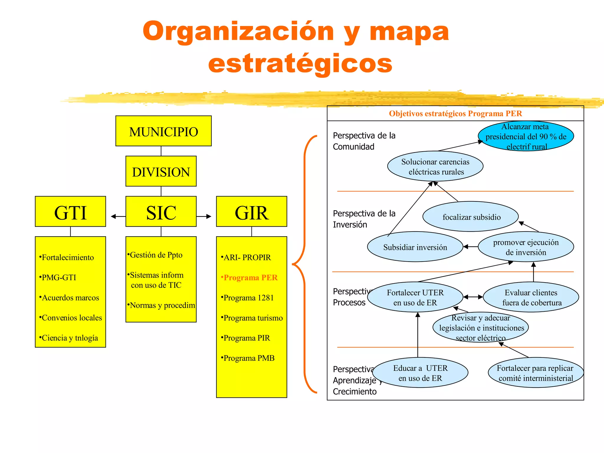Organización y mapa  estratégicos Objetivos estratégicos   Programa PER Perspectiva de la Comunidad Perspectiva de la Inversión Perspectiva de Procesos Perspectiva de  Aprendizaje y Crecimiento MUNICIPIO DIVISION GTI SIC GIR Fortalecimiento PMG-GTI Acuerdos marcos Convenios locales Ciencia y tnlogía Gestión de Ppto Sistemas inform con uso de TIC Normas y procedim ARI- PROPIR Programa PER Programa 1281 Programa turismo Programa PIR Programa PMB Solucionar carencias eléctricas rurales Alcanzar meta  presidencial del 90 % de electrif rural Subsidiar inversión focalizar subsidio promover ejecución  de inversión Fortalecer UTER en uso de ER Evaluar clientes fuera de cobertura Revisar y adecuar legislación e instituciones sector eléctrico Fortalecer para replicar  comité interministerial Educar a  UTER en uso de ER 