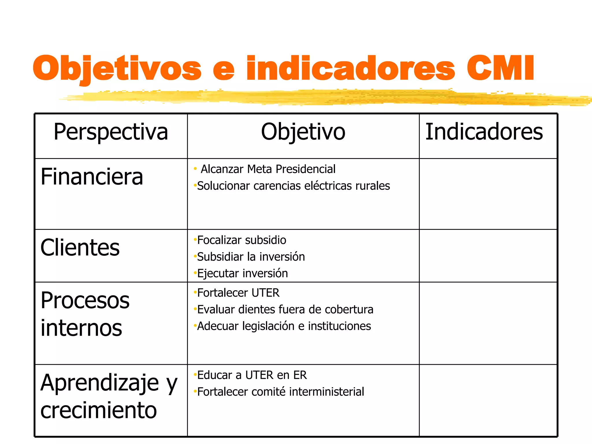 Objetivos e indicadores CMI Educar a UTER en ER Fortalecer comité interministerial Aprendizaje y crecimiento Fortalecer UTER Evaluar dientes fuera de cobertura Adecuar legislación e instituciones Procesos internos Focalizar subsidio Subsidiar la inversión Ejecutar inversión Clientes Alcanzar Meta Presidencial Solucionar carencias eléctricas rurales Financiera Indicadores Objetivo Perspectiva 