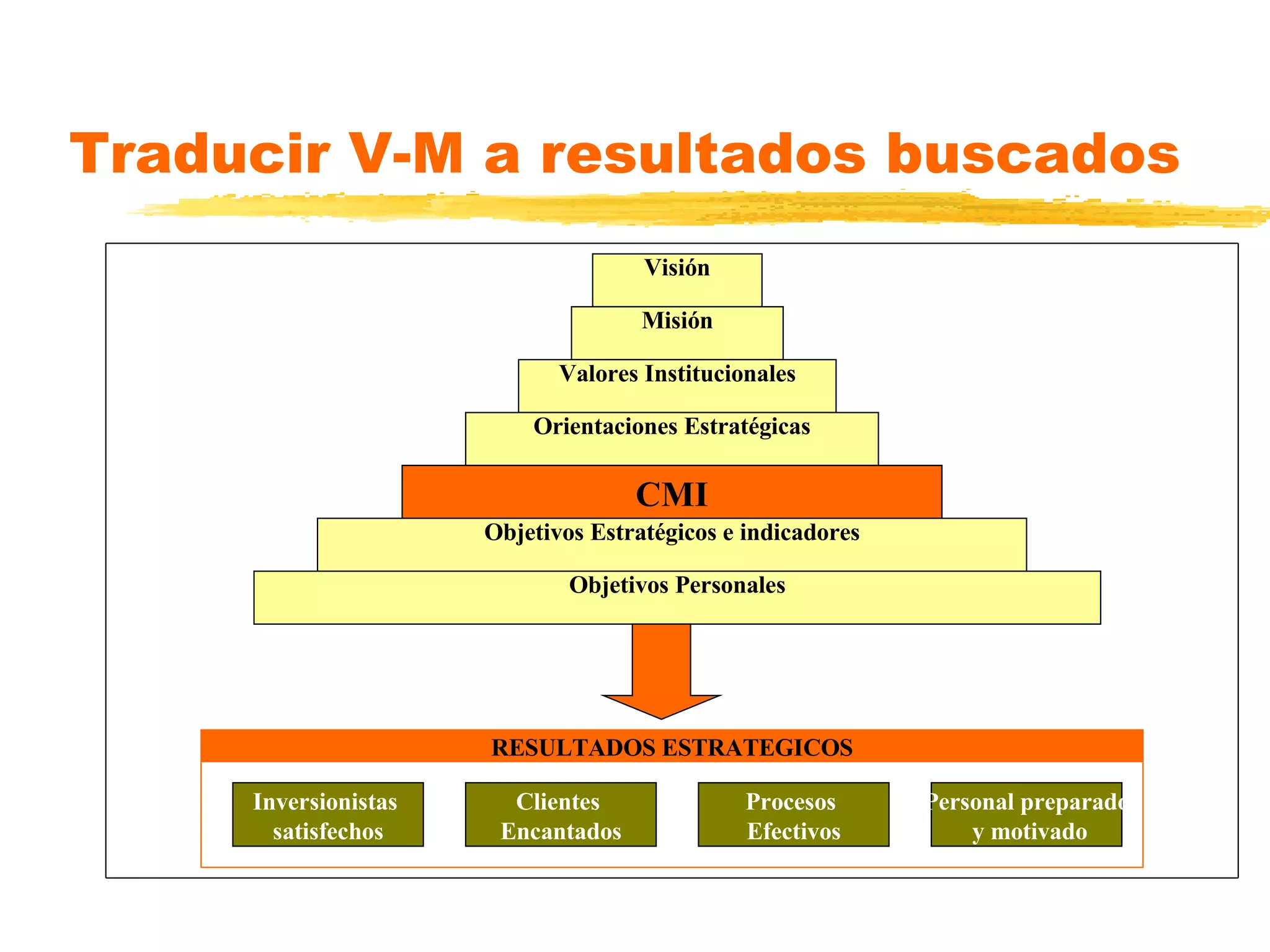 Traducir V-M a resultados buscados Visión Misión Valores Institucionales Orientaciones Estratégicas CMI Objetivos Estratégicos e indicadores Objetivos Personales RESULTADOS ESTRATEGICOS Inversionistas  satisfechos Clientes  Encantados Procesos  Efectivos Personal preparado y motivado 