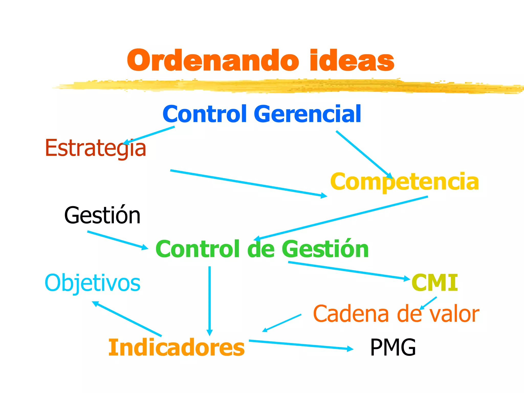 Ordenando ideas Control Gerencial Estrategia  Competencia Gestión Control de Gestión Objetivos CMI Cadena de valor Indicadores PMG 