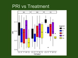PRI vs Treatment
 
