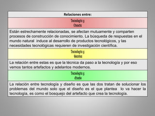 Relaciones entre:
Tecnología y
Ciencia
Están estrechamente relacionadas, se afectan mutuamente y comparten
procesos de construcción de conocimiento. La búsqueda de respuestas en el
mundo natural induce al desarrollo de productos tecnológicos, y las
necesidades tecnológicas requieren de investigación científica.
Tecnología y
técnica
La relación entre estas es que la técnica da paso a la tecnología y por eso
vemos tantos artefactos y adelantos modernos.
Tecnología y
diseño
La relación entre tecnología y diseño es que las dos tratan de solucionar los
problemas del mundo solo que el diseño es el que plantea lo va hacer la
tecnología, es como el bosquejo del artefacto que crea la tecnología.
 
