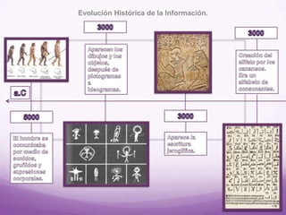 Evolución Histórica de la Información.
 