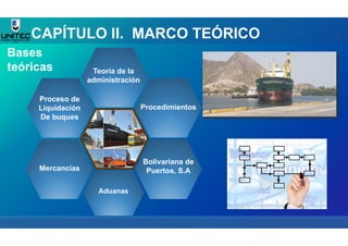 Teoría de la
administración
Procedimientos
Mercancías
Bolivariana de
Puertos, S.A
Aduanas
Proceso de
Liquidación
De buques
Bases
teóricas
CAPÍTULO II. MARCO TEÓRICO
 