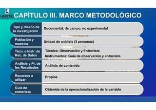 CAPÍTULO III. MARCO METODOLÓGICO
Tipo y diseño de
la investigación
Documental, de campo, no experimental
Población y
muestra
Unidad de análisis (3 personas)
Técn. e Instr. de
Rec. de Datos
Técnica: Observación y Entrevista
Instrumentos: Guía de observación y entrevista
Análisis y Pr. de
los Resultados
Análisis de contenido
Recursos a
utilizar
Propios
Guía de
entrevista
Obtenida de la operacionalización de la variable
 