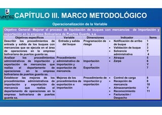 CAPÍTULO III. MARCO METODOLÓGICO
Operacionalización de la Variable
Objetivo General: Mejorar el proceso de liquidación de buques con mercancías de importación y
exportación en la empresa Bolivariana de Puertos Guanta, s.a.
Objetivos específicos Variable Dimensiones Indicador Ítems
Describir los procedimientos de
entrada y salida de los buques con
mercancías que se ejecuta en el área
de operaciones en la empresa
bolivariana de puertos guanta sa.
Entrada y salida
del buque
Programación de
riesgo
 Notificación de arribo
de buque
 Validación de buque
 Solvencia
administrativa
1
2
3
Y
4
Analizar los procedimientos
administrativos de importación y
exportación de mercancías que
realiza el departamento de
operaciones en la empresa
bolivariana de puertos guanta sa.
Procedimiento
administrativo de
importación y
exportación de
mercancía.
Importación
y
Exportación
 Atraque
 Zarpe
5
6
Y
7
Establecer las mejoras de los
procedimientos administrativos de
importación y exportación de
mercancía que realiza el
departamento de operaciones en la
empresa bolivariana de puertos
guanta sa.
Mejoras de los
procedimientos de
exportación e
importación
Procedimiento de
importación y
exportación
 Control de carga
 Recepción de
mercancía
 Almacenamiento
 Reconocimiento
 Facturación /
Despacho
8
8
10
Y
11
 