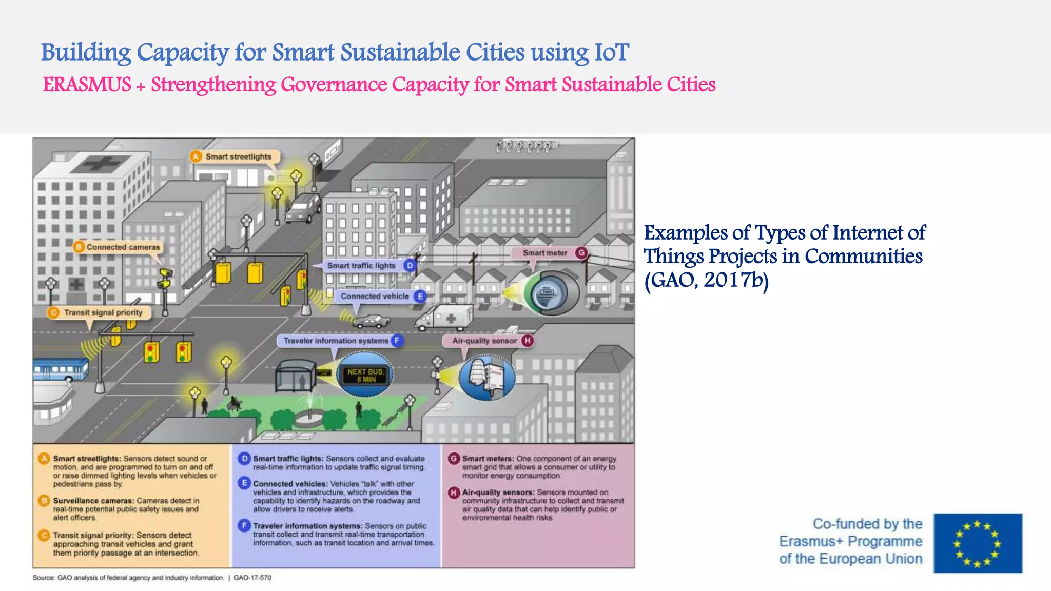 Building Capacity for Smart Sustainable Cities using IoT
ERASMUS + Strengthening Governance Capacity for Smart Sustainable Cities
Examples of Types of Internet of
Things Projects in Communities
(GAO, 2017b)
 