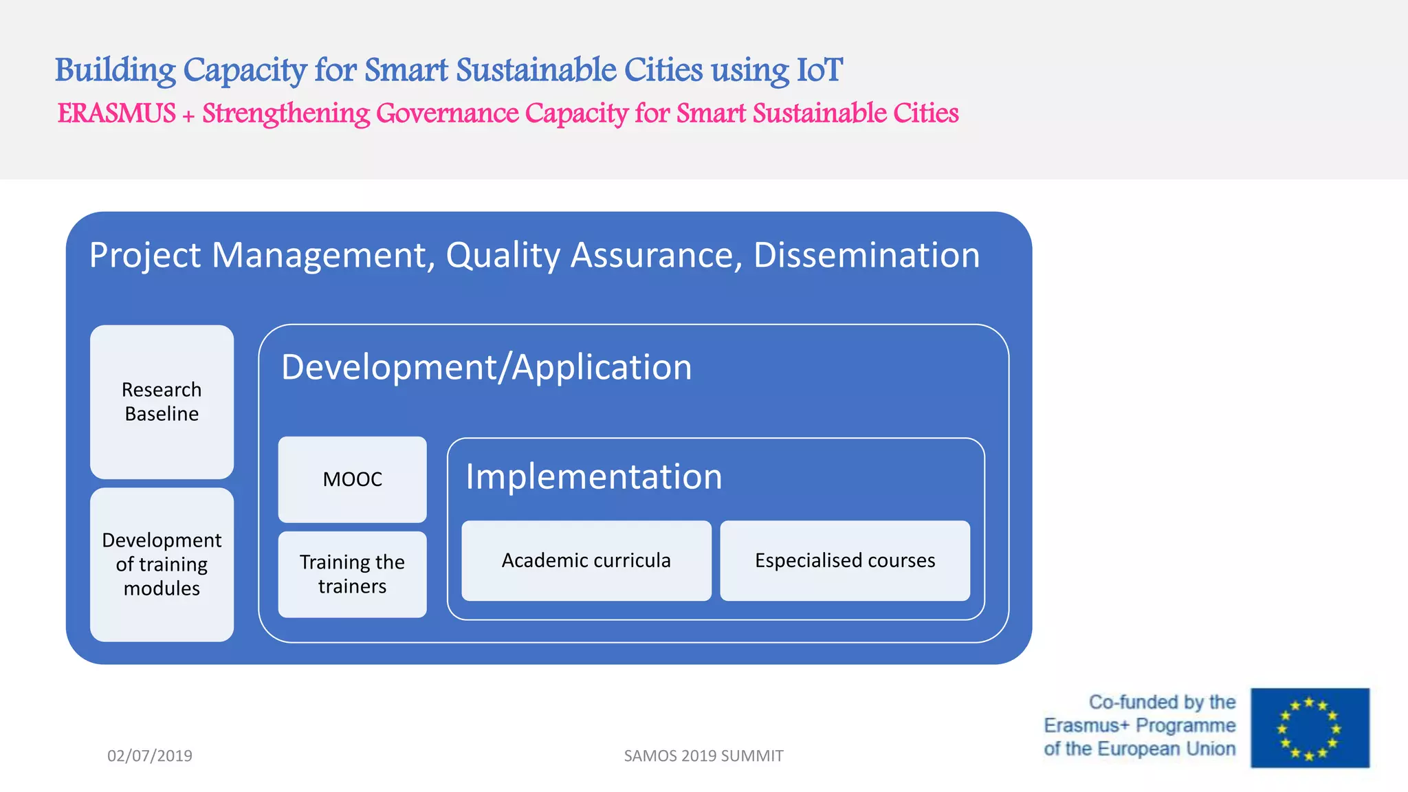Building Capacity for Smart Sustainable Cities using IoT
ERASMUS + Strengthening Governance Capacity for Smart Sustainable Cities
Project Management, Quality Assurance, Dissemination
Research
Baseline
Development
of training
modules
Development/Application
MOOC
Training the
trainers
Implementation
Academic curricula Especialised courses
SAMOS 2019 SUMMIT02/07/2019
 